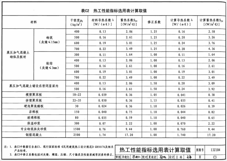 熱工性能指標(biāo)選用表計(jì)算取值