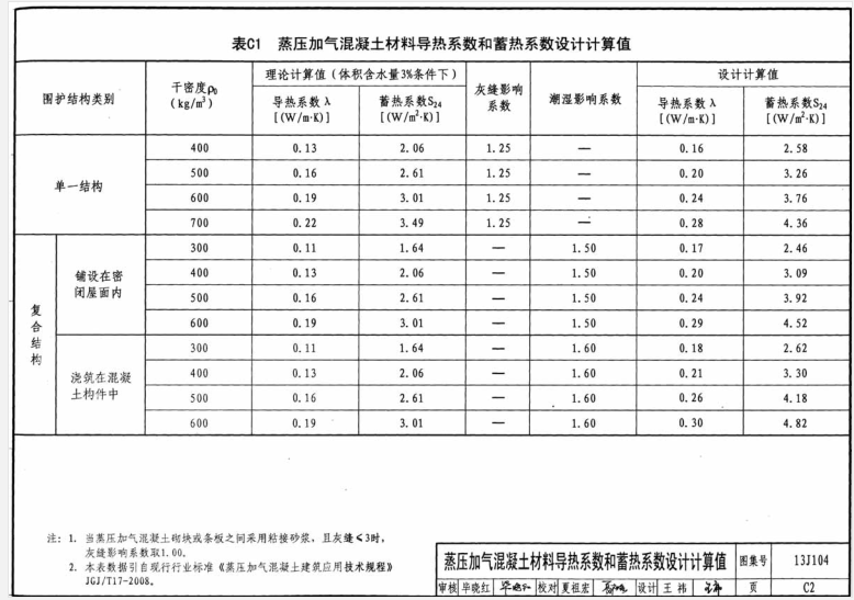 蒸壓加氣混凝土材料導(dǎo)熱系數(shù)和蓄熱系數(shù)設(shè)計(jì)計(jì)算值