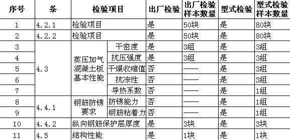 蒸壓加氣混凝土板檢驗項目和抽樣數(shù)量