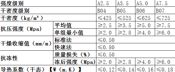 蒸壓輕質(zhì)加氣混凝土板基本性能表