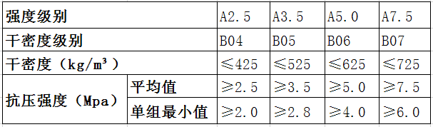 alc板容重、強度級別、抗壓強度