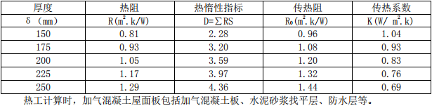 alc屋面板的隔熱(導熱)系數(shù)