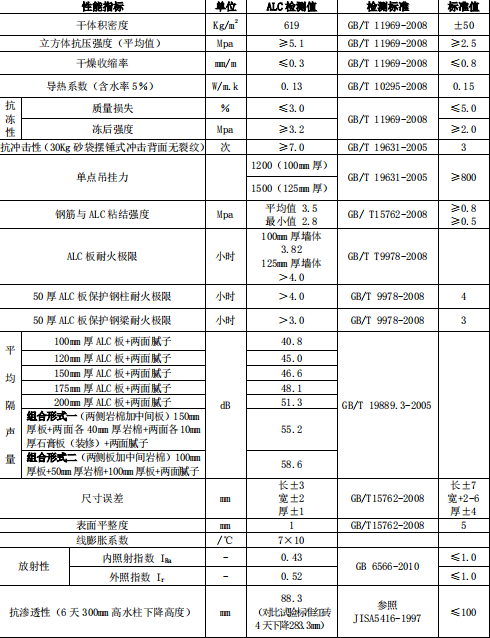 蒸壓加氣混凝土墻板基本性能