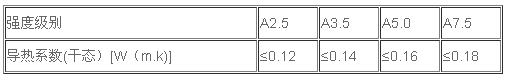 蒸壓砂加氣混凝土板不同強(qiáng)度級別的導(dǎo)熱系數(shù)