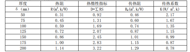 蒸壓砂加氣混凝土墻板傳熱系數(shù)