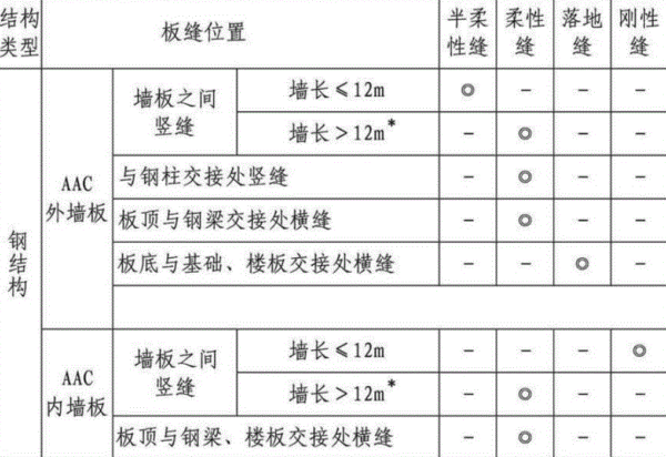 鋼結(jié)構(gòu)蒸壓砂加氣混凝土板縫做法