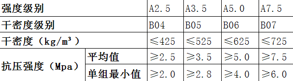 ALC加氣板材強(qiáng)度、干密度