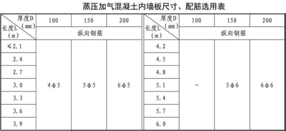 加氣混凝土板材內(nèi)墻板尺寸、配筋選用表