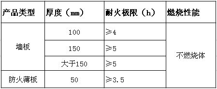 ALC加氣板材防火等級(jí)