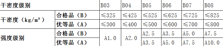 加氣塊強(qiáng)度、干密度及干密度對(duì)應(yīng)表