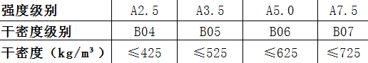 alc板強(qiáng)度級(jí)別、干密度級(jí)別、干密度對(duì)應(yīng)表