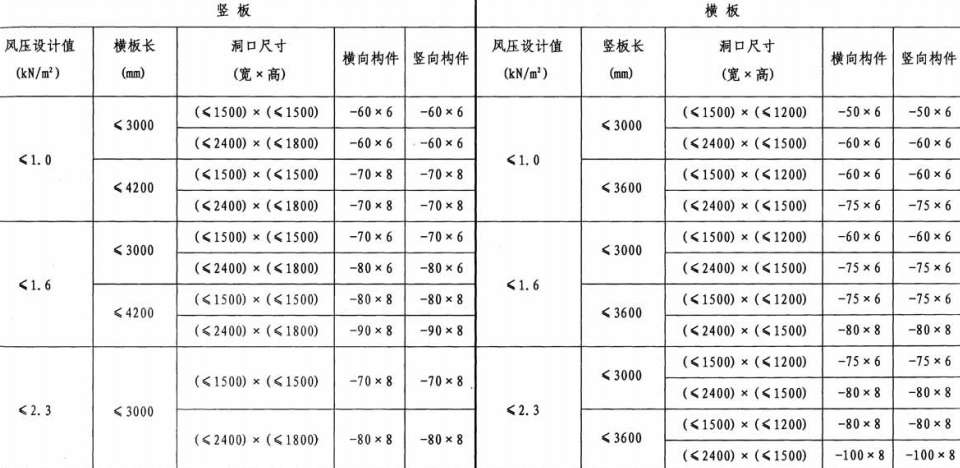 蒸壓加氣混凝土外墻板洞口加強(qiáng)扁鐵選用表