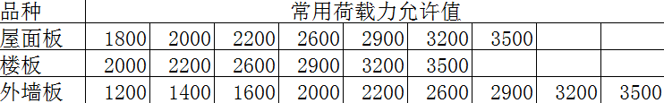 ALC屋面板、外墻板、<a href='http://www.lindtandspruengli.cn/cp/e/' target='_blank'><u>樓板</u></a>荷載表